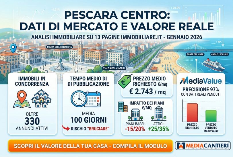 Analisi dei dati di mercato più recenti per la zona Pescara Centro
